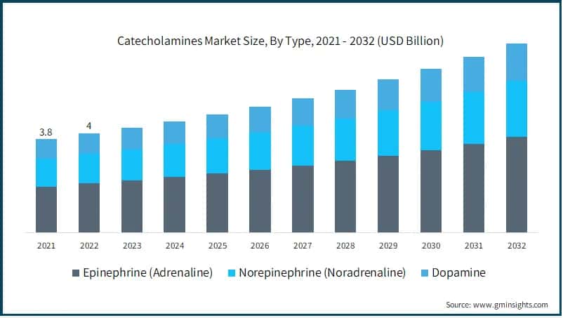 Catecholamines Market Size, By Type