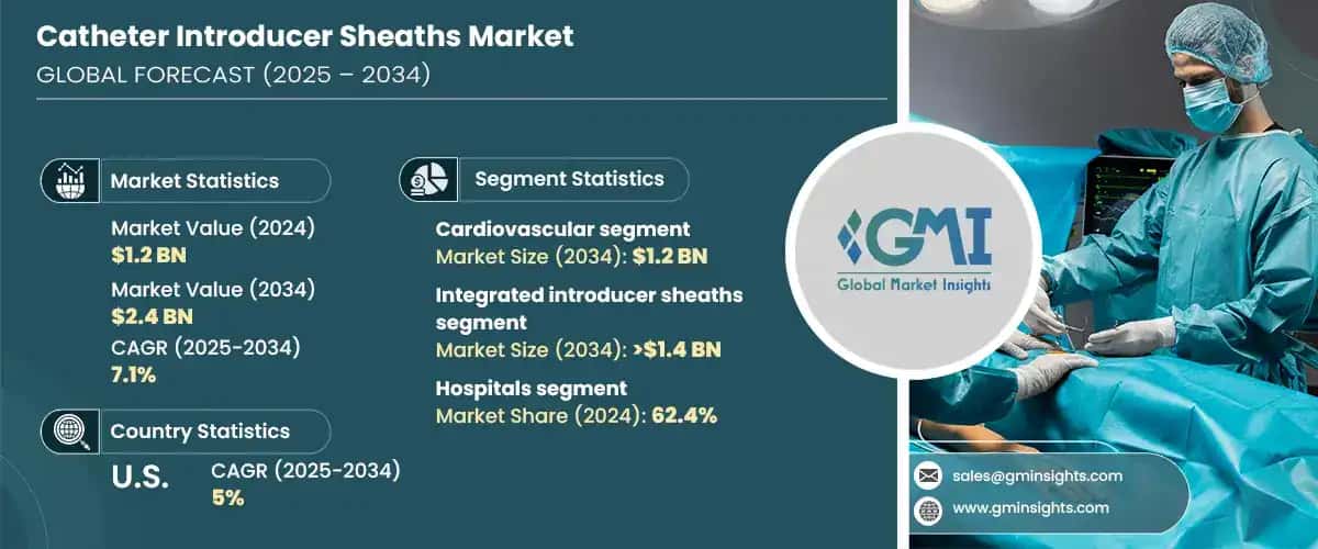 Catheter Introducer Sheaths Market 