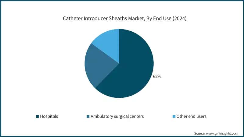 Catheter Introducer Sheaths Market, By End Use (2024)
