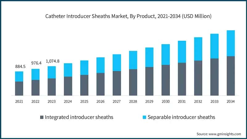 Catheter Introducer Sheaths Market, By Product, 2021-2034 (USD Million)