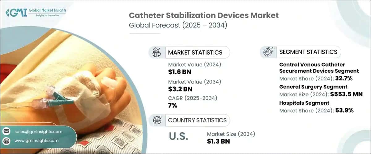 Catheter Stabilization Devices Market