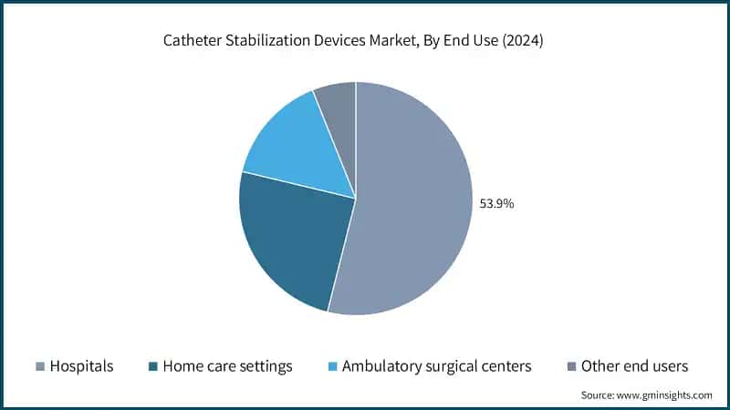 Catheter Stabilization Devices Market, By End Use (2024)