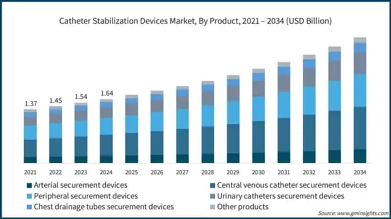 Catheter Stabilization Devices Market, By Product, 2021 – 2034 (USD Billion)