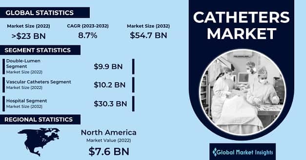 Catheters Market 