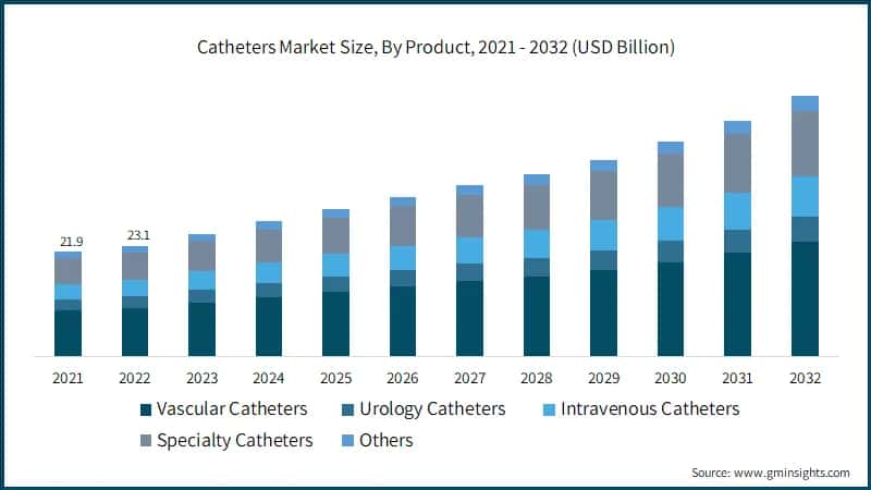 Catheters Market Size, By Product, 2021 - 2032 (USD Billion)