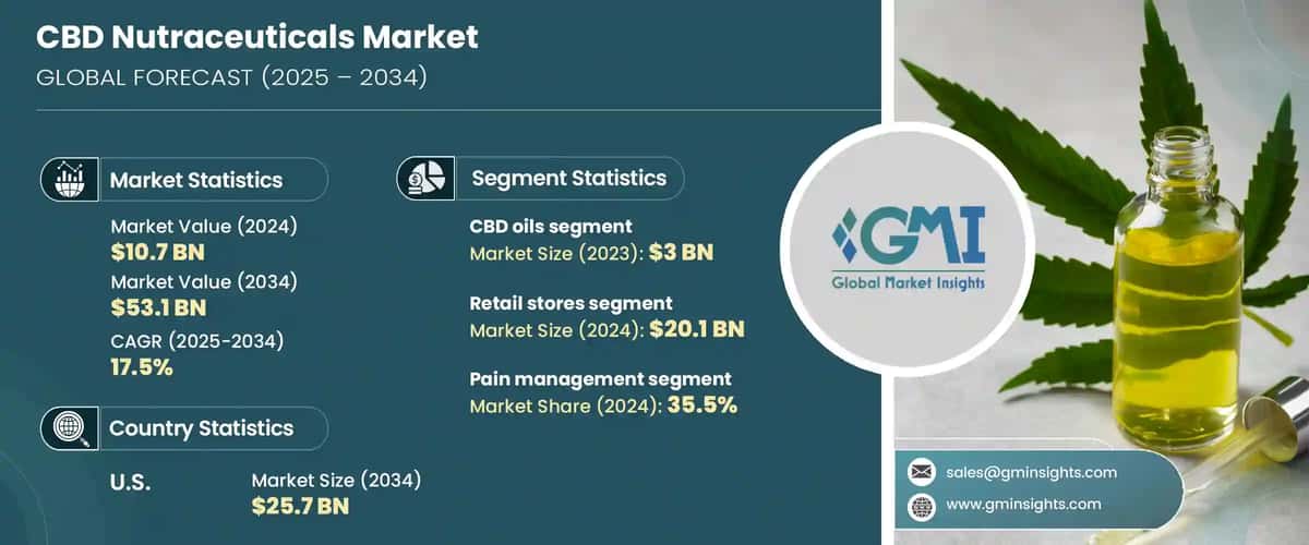 CBD Nutraceuticals Market