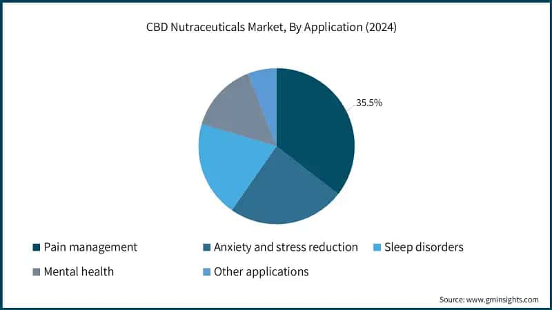 CBD Nutraceuticals Market, By Application (2024)