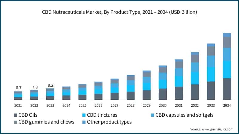 CBD Nutraceuticals Market, By Product Type, 2021 – 2034 (USD Billion)