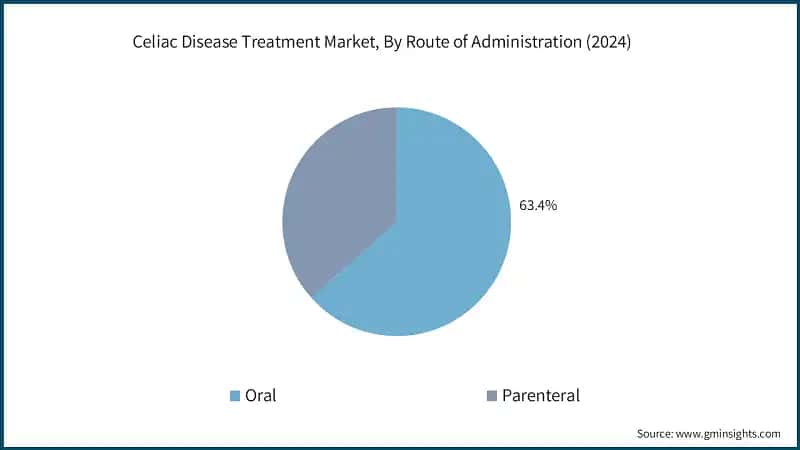 Celiac Disease Treatment Market, By Route of Administration (2024)