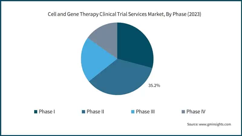 Cell and Gene Therapy Clinical Trial Services Market, By Phase (2023)