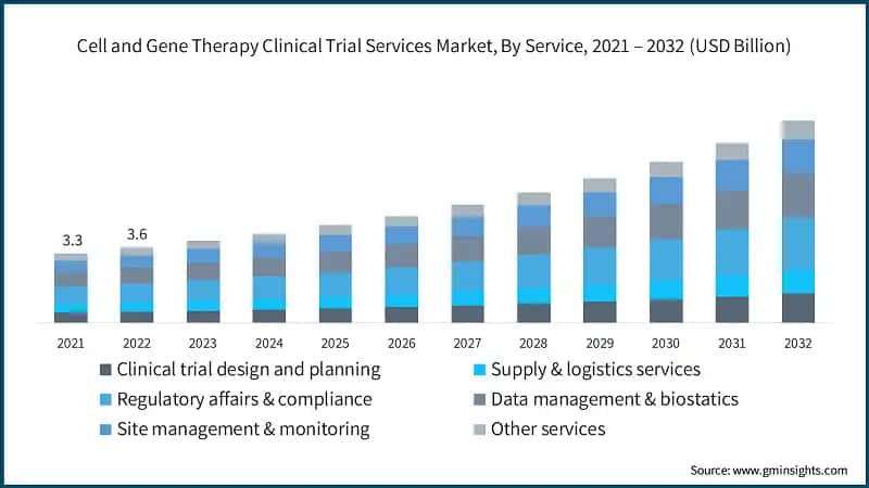 Cell and Gene Therapy Clinical Trial Services Market, By Service, 2021 – 2032  (USD Billion)