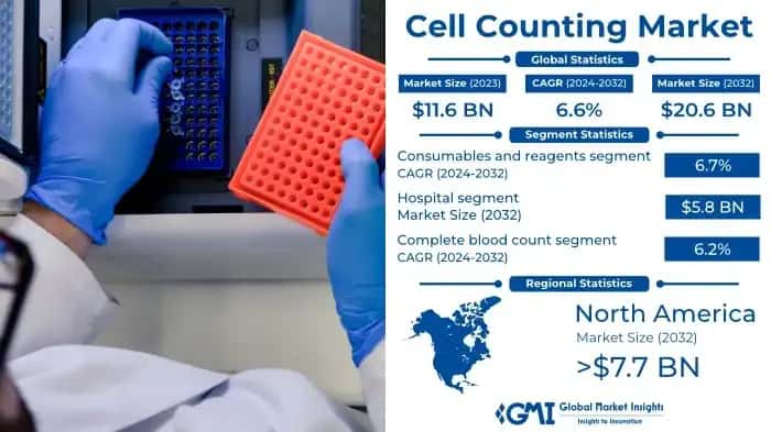 Cell Counting Market