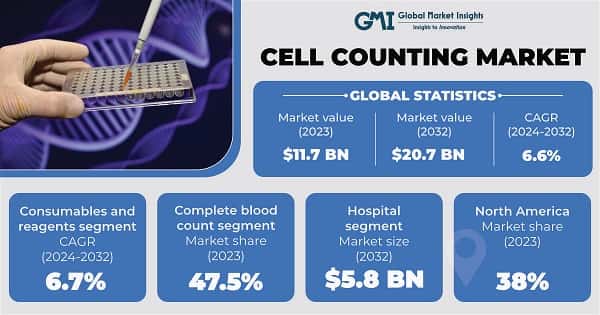 Cell Counting Market