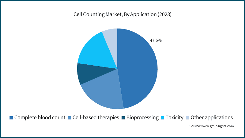 Cell Counting Market, By Application (2023)