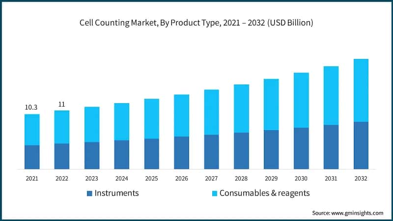 Cell Counting Market, By Product Type, 2021 – 2032 (USD Billion)
