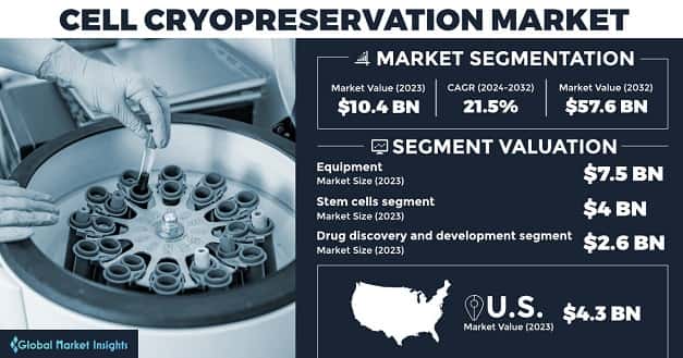 Cell Cryopreservation Market