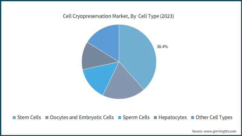 Cell Cryopreservation Market, By&nbsp; Cell Type (2023)