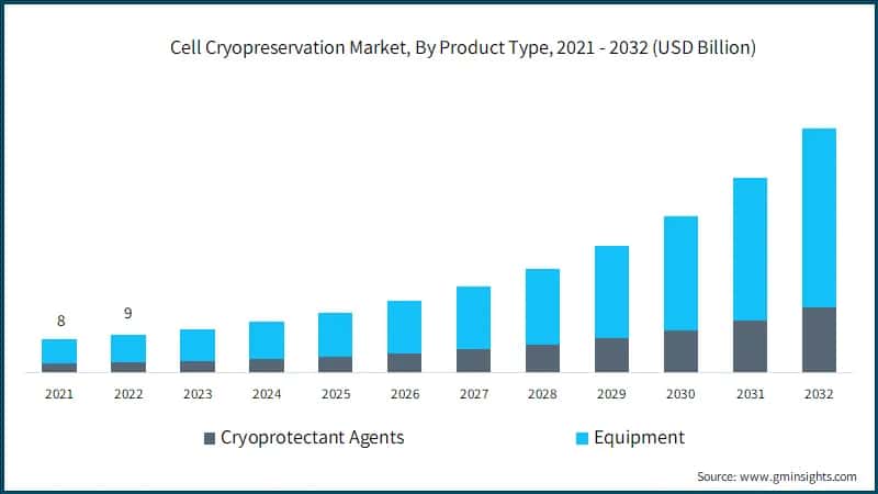 Cell Cryopreservation Market, By Product Type, 2021 - 2032 (USD Billion)