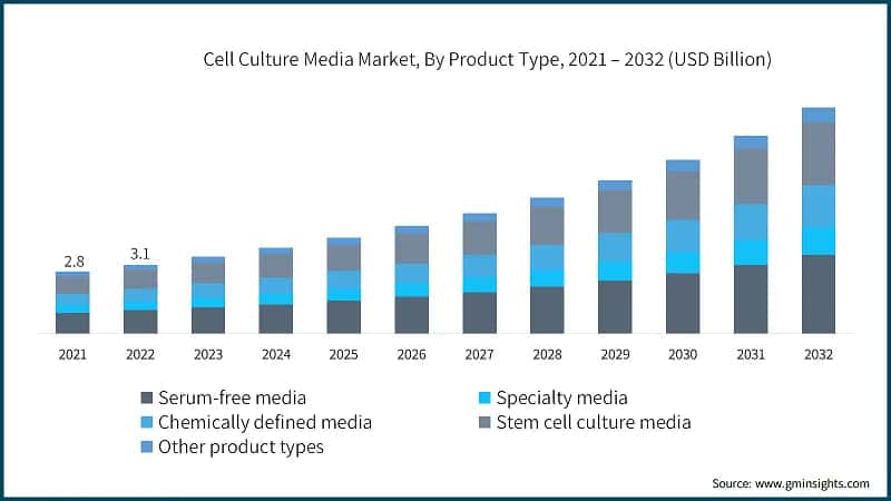 Cell Culture Media Market, By Product Type, 2021 – 2032 (USD Billion)