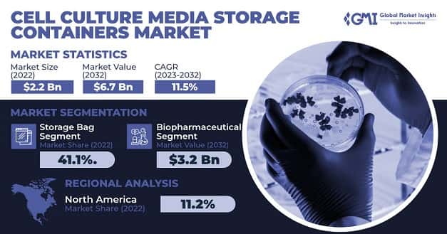 Cell Culture Media Storage Containers Market