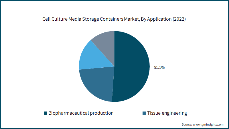 Cell Culture Media Storage Containers Market, By Application (2022)