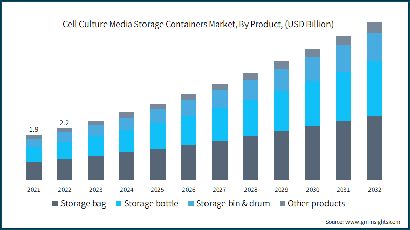 Cell Culture Media Storage Containers Market, By Product, (USD Billion)