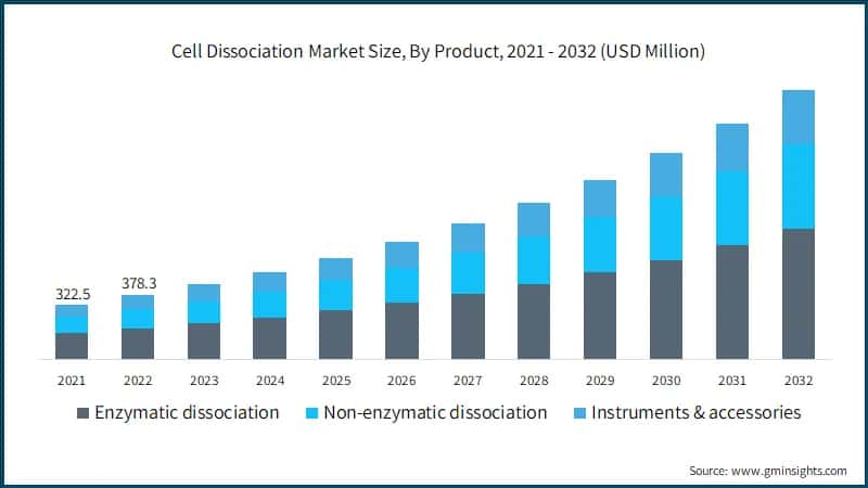 Cell Dissociation Market Size, By Product, 2021 - 2032 (USD Million)
