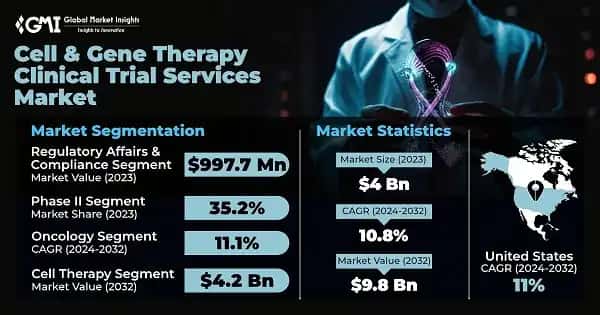 Cell & Gene Therapy Clinical Trial Services Market