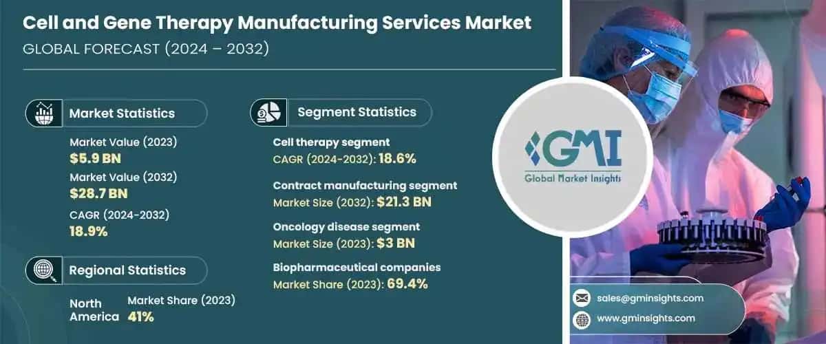 Cell & Gene Therapy Manufacturing Services Market
