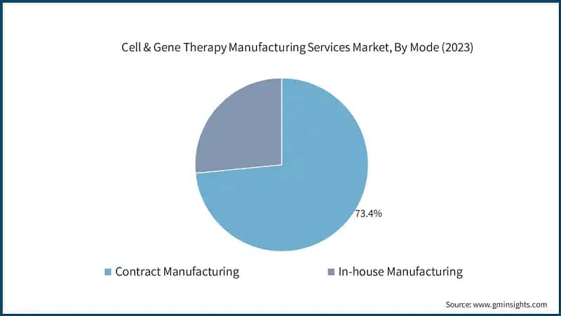Cell & Gene Therapy Manufacturing Services Market, By Mode (2023)