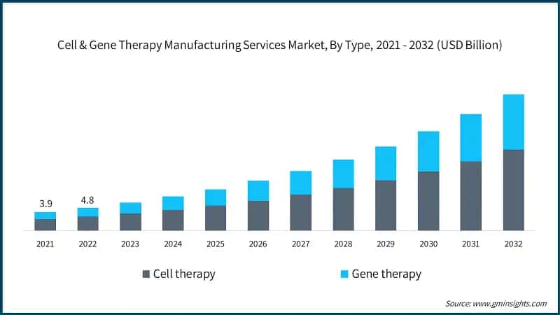 Cell & Gene Therapy Manufacturing Services Market, By Type, 2021 - 2032  (USD Billion)