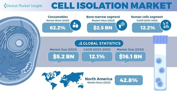 Cell Isolation Market