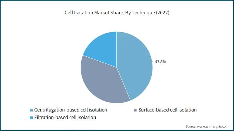 Cell Isolation Market Share, By Technique (2022)