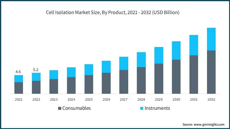 Cell Isolation Market Size, By Product, 2021 - 2032 (USD Billion)