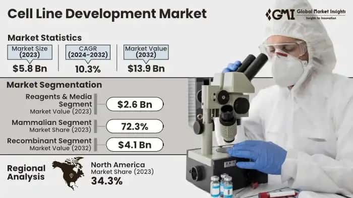 Cell Line Development Market