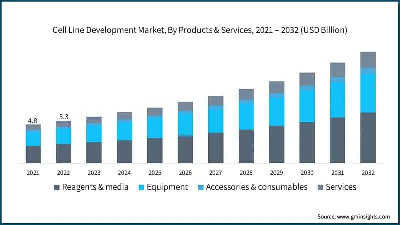 Cell Line Development Market, By Products & Services, 2021 – 2032  (USD Billion)