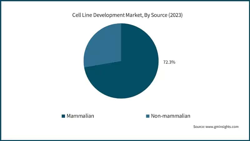 Cell Line Development Market, By Source (2023)