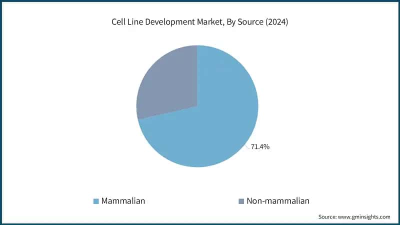 Cell Line Development Market, By Source (2024)