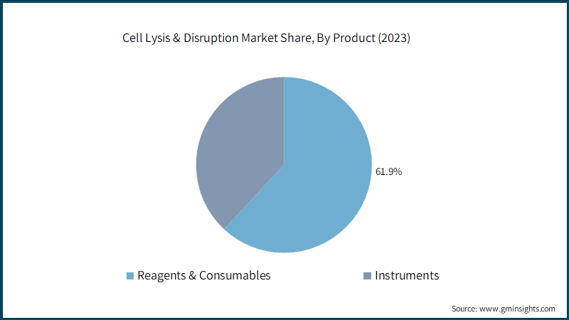 Cell Lysis & Disruption Market Share, By Product (2023)