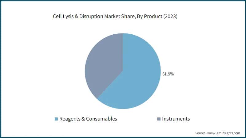 Cell Lysis & Disruption Market Share, By Product (2023)