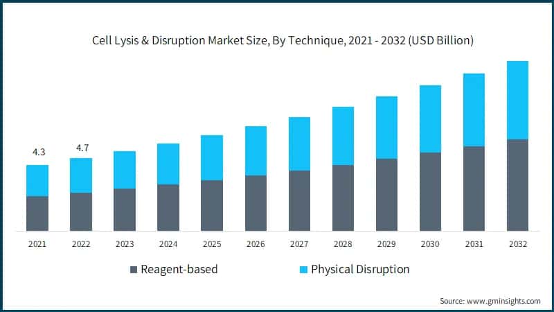 Cell Lysis & Disruption Market Size, By Technique, 2021 - 2032 (USD Billion)