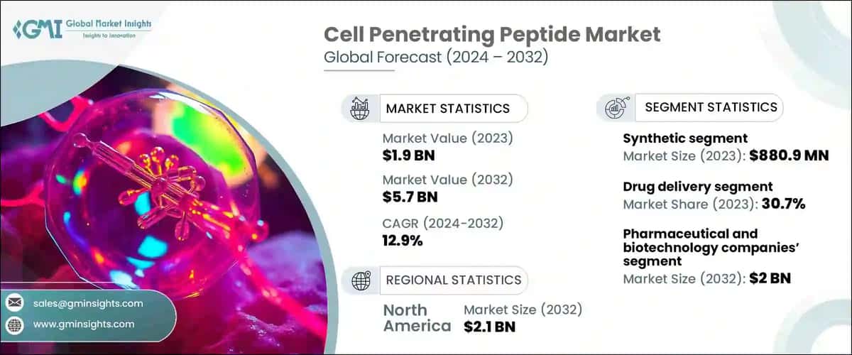 Cell Penetrating Peptide Market