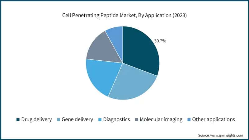 Cell Penetrating Peptide Market, By Application (2023)