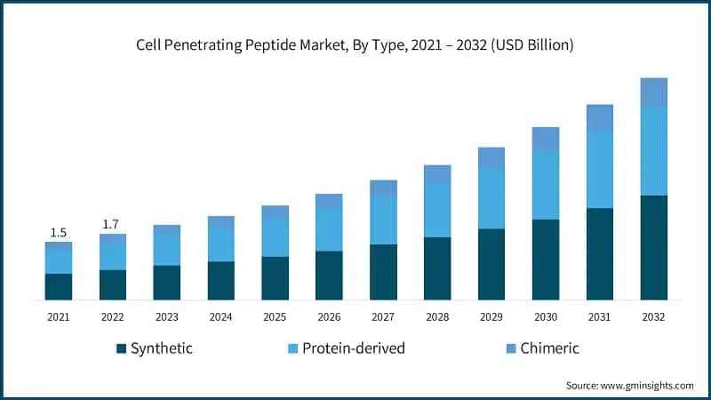 Cell Penetrating Peptide Market, By Type, 2021 – 2032 (USD Billion)