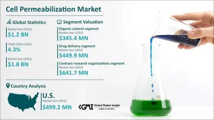 Cell Permeabilization Market