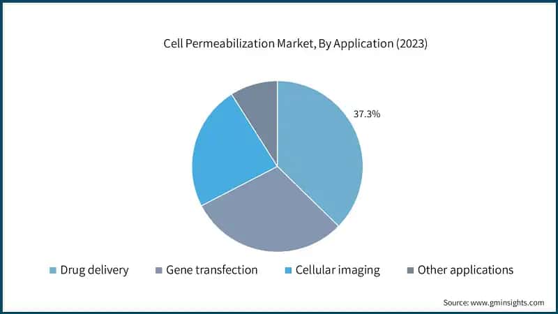 Cell Permeabilization Market, By Application (2023)