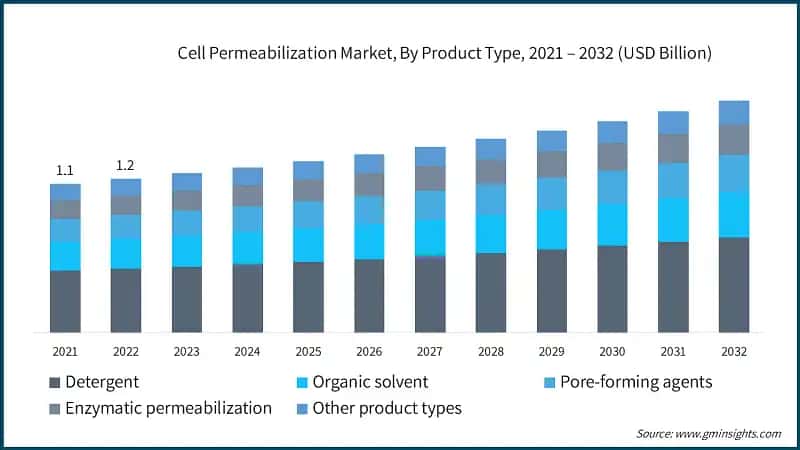 Cell Permeabilization Market, By Product Type, 2021 – 2032 (USD Billion)