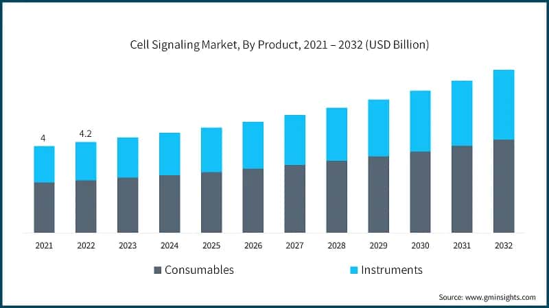 Cell Signaling Market, By Product, 2021 – 2032 (USD Billion)