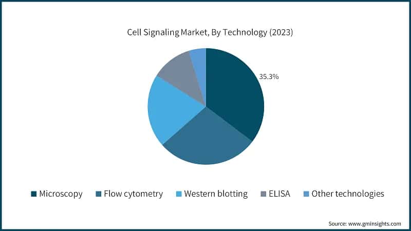 Cell Signaling Market, By Technology (2023)