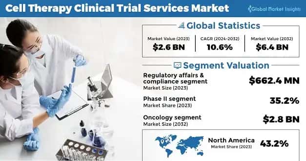 Cell Therapy Clinical Trial Services Market